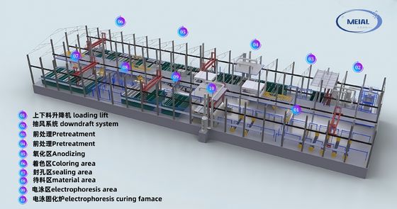 Guangdong MEI-AL เทคโนโลยี 12,000 ตัน / ปี อลูมิเนียม Anodizing Line อุปกรณ์ผู้จําหน่าย